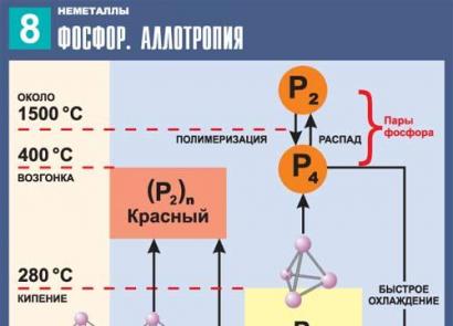 Fosforov oksid: priprema i interakcija