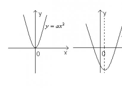 Parabolani qanday qurish mumkin?  Parabola nima?  Kvadrat tenglamalar qanday yechiladi?  Funksiyalar va grafiklar ax2 bx funksiyaning xossalari c